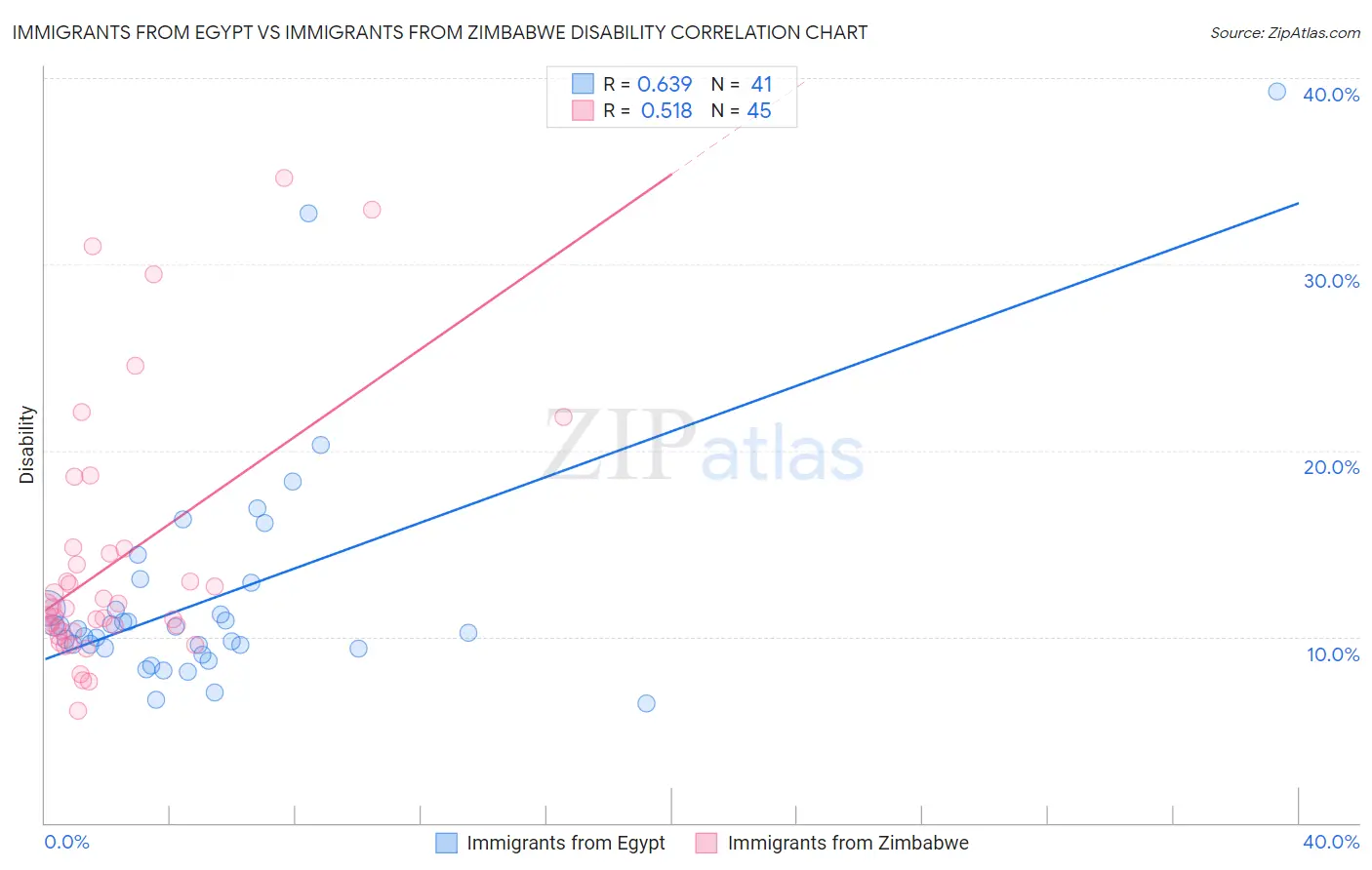 Immigrants from Egypt vs Immigrants from Zimbabwe Disability