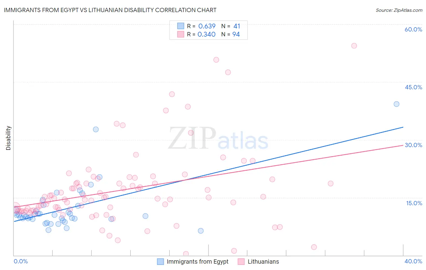 Immigrants from Egypt vs Lithuanian Disability