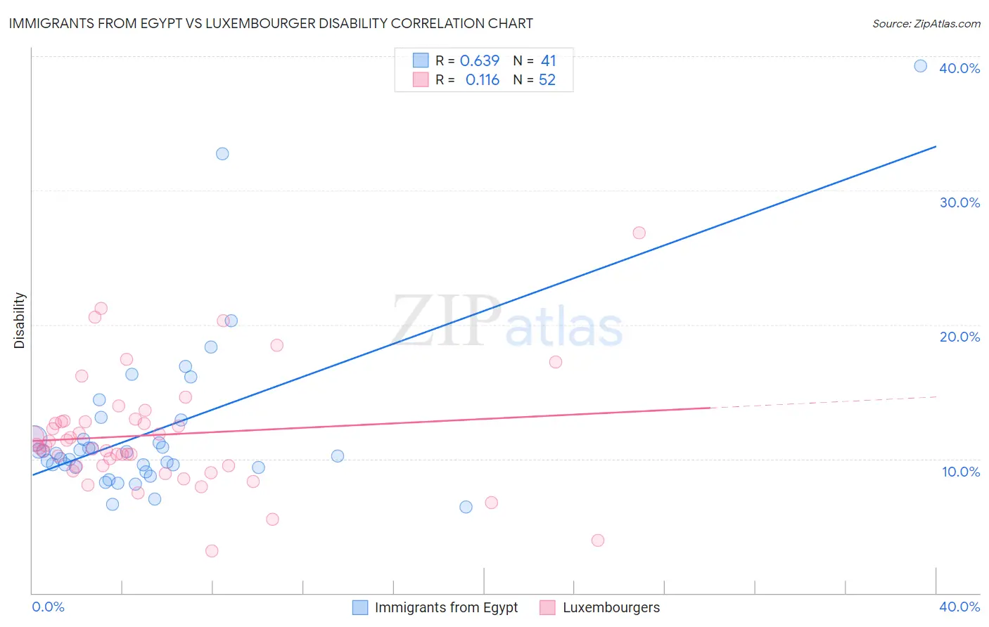 Immigrants from Egypt vs Luxembourger Disability