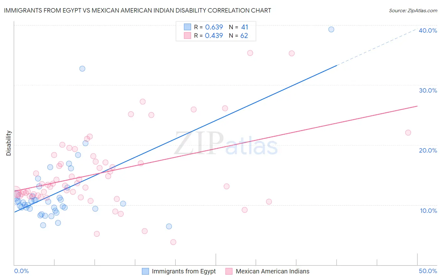 Immigrants from Egypt vs Mexican American Indian Disability