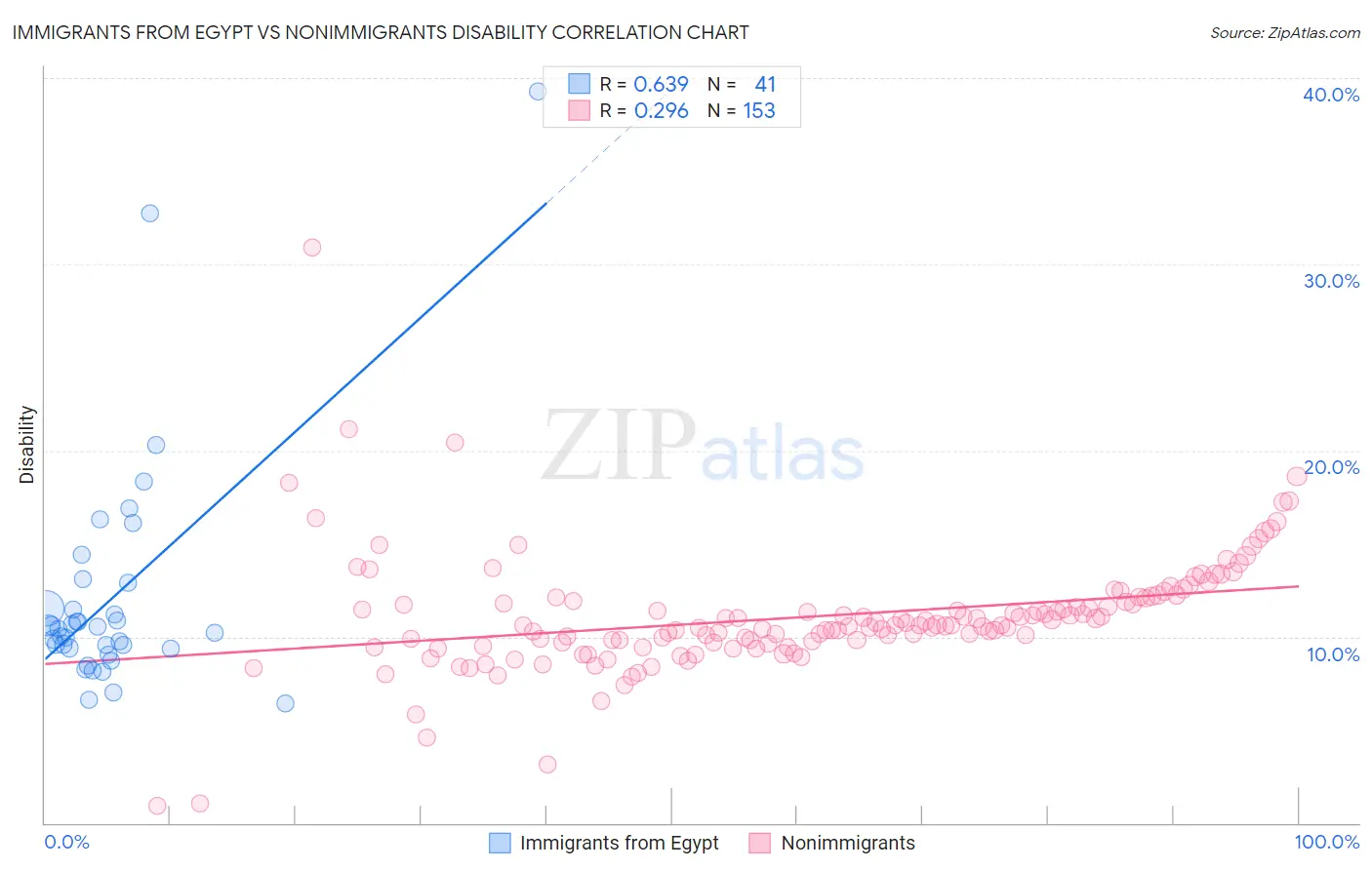 Immigrants from Egypt vs Nonimmigrants Disability
