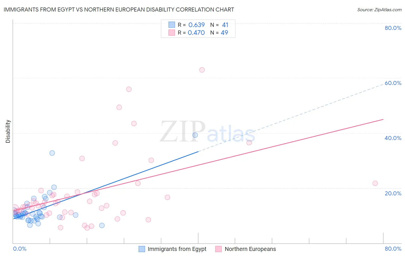 Immigrants from Egypt vs Northern European Disability
