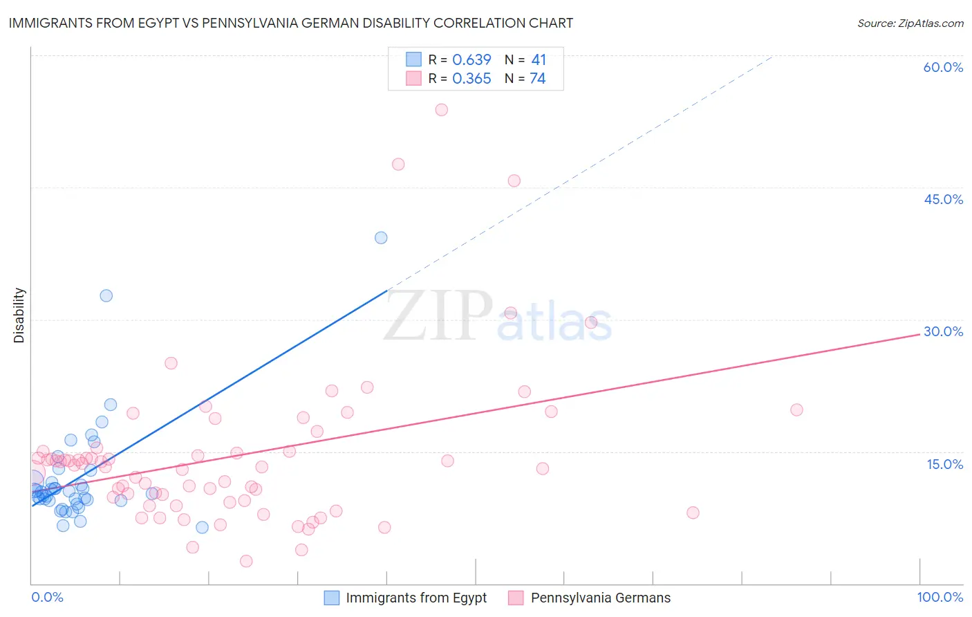 Immigrants from Egypt vs Pennsylvania German Disability