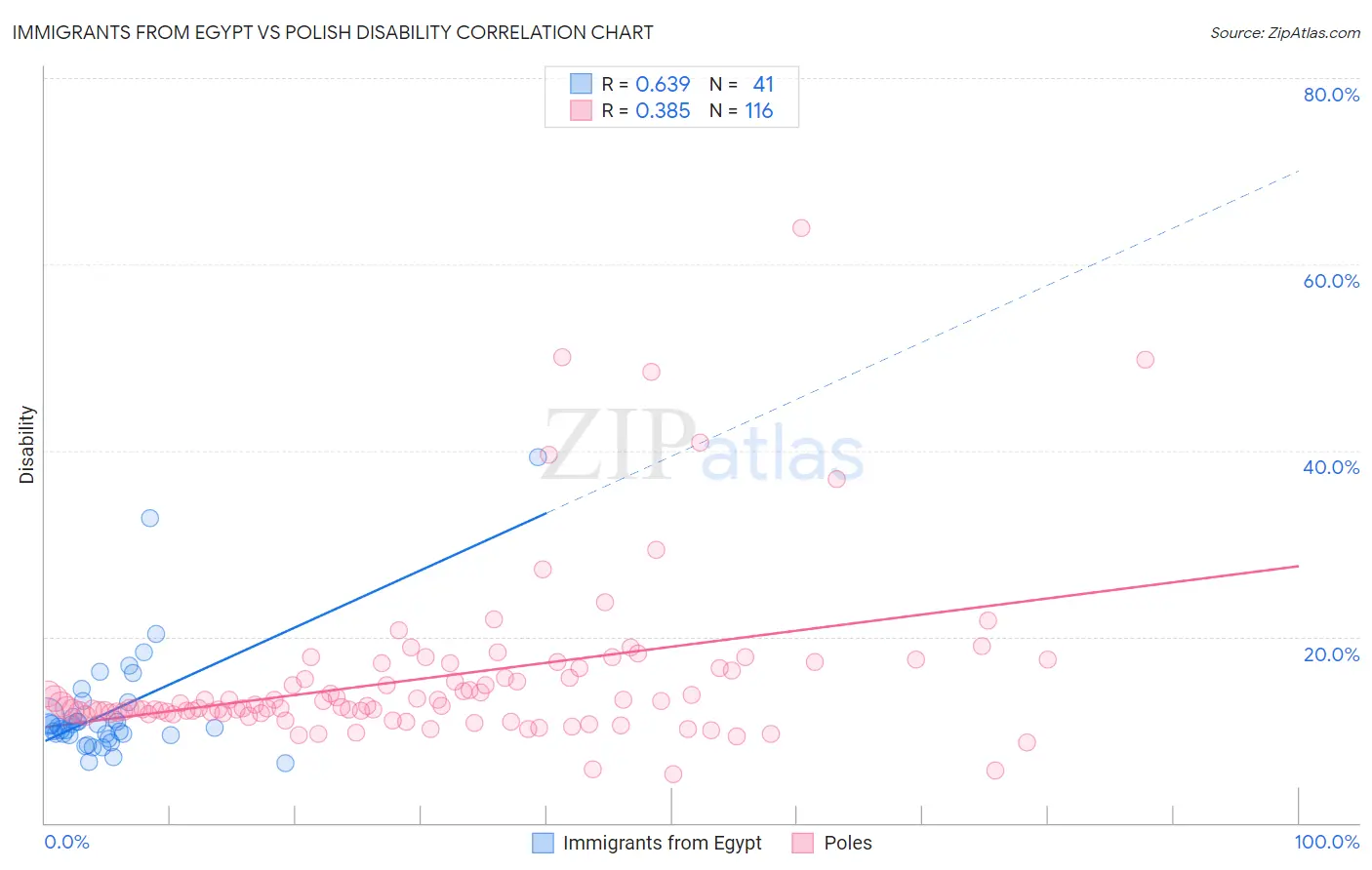 Immigrants from Egypt vs Polish Disability