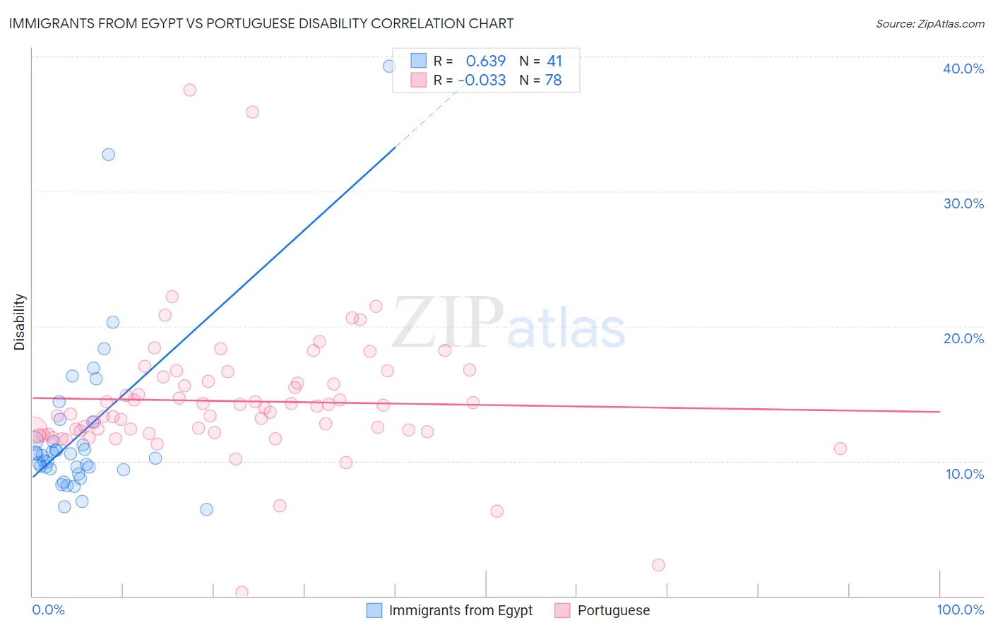 Immigrants from Egypt vs Portuguese Disability