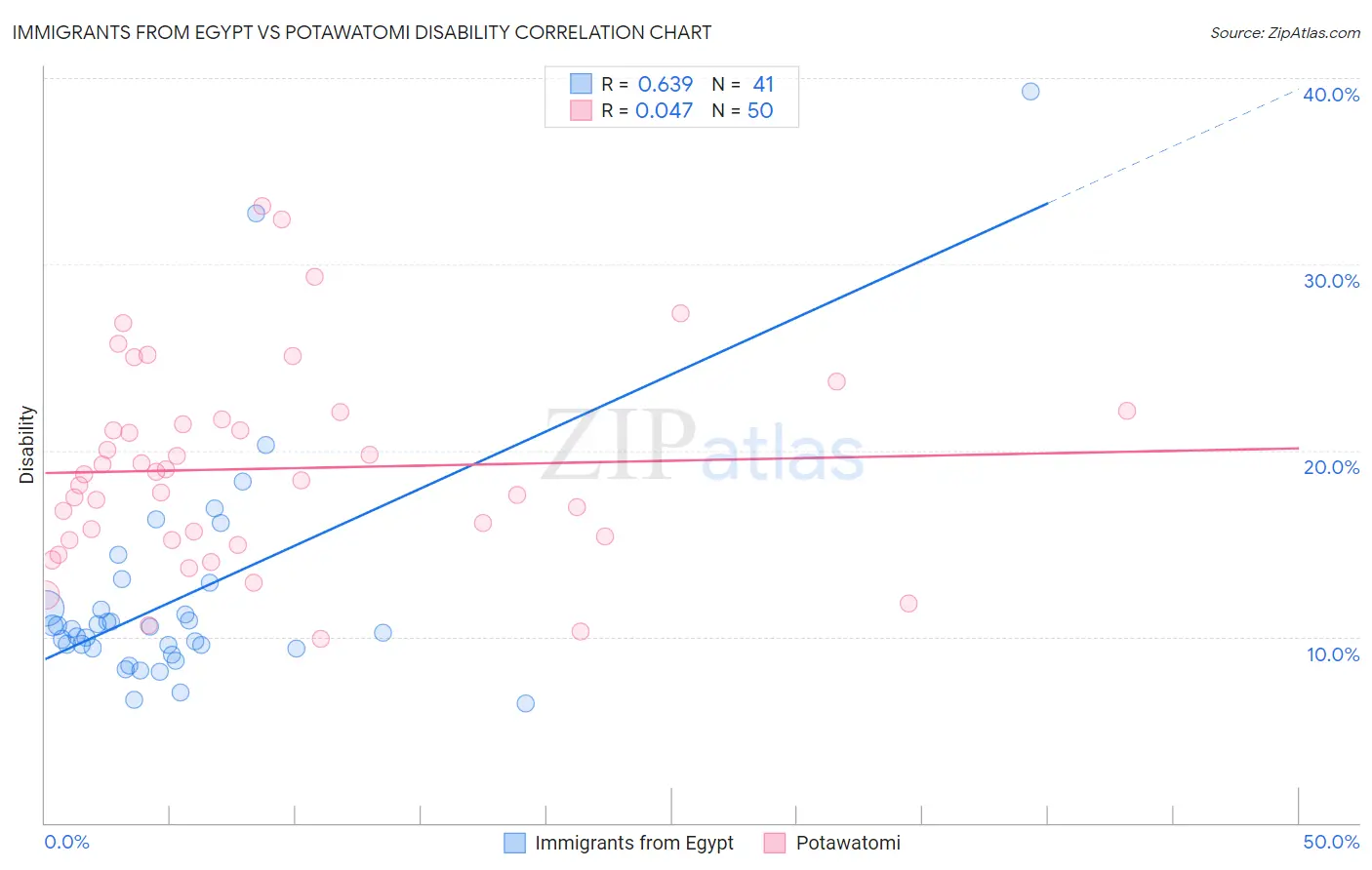 Immigrants from Egypt vs Potawatomi Disability