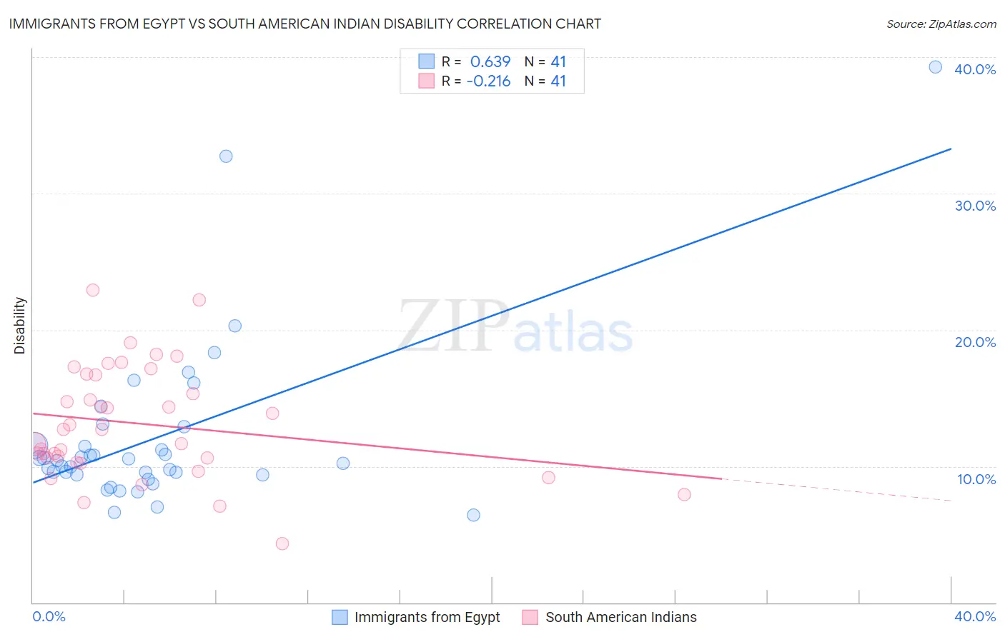 Immigrants from Egypt vs South American Indian Disability