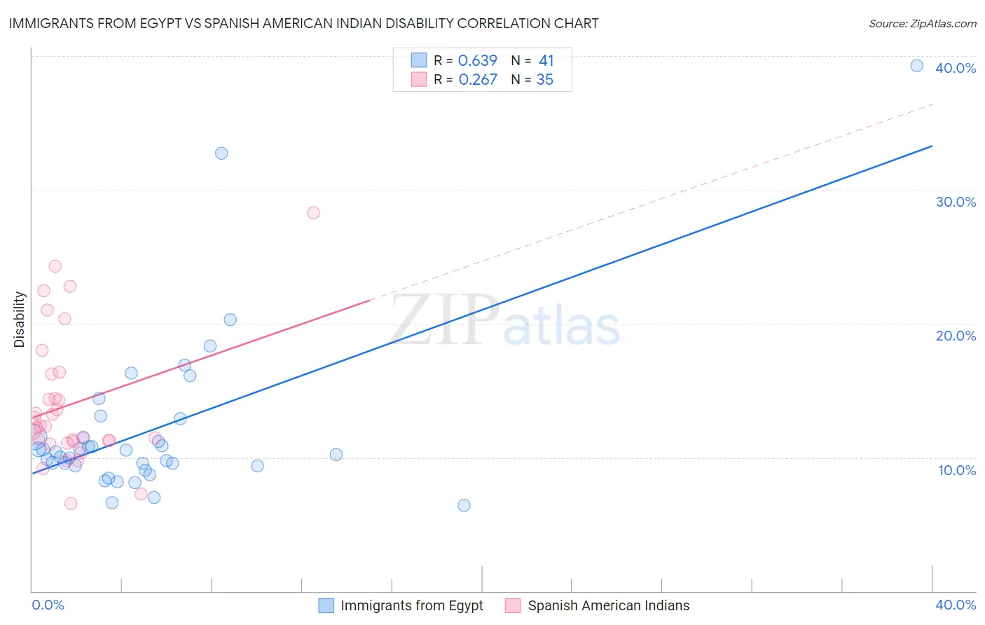 Immigrants from Egypt vs Spanish American Indian Disability