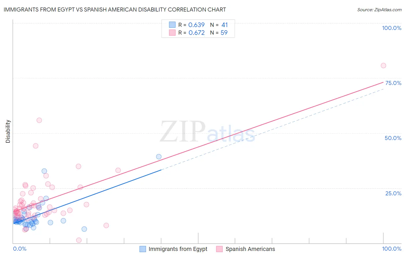 Immigrants from Egypt vs Spanish American Disability