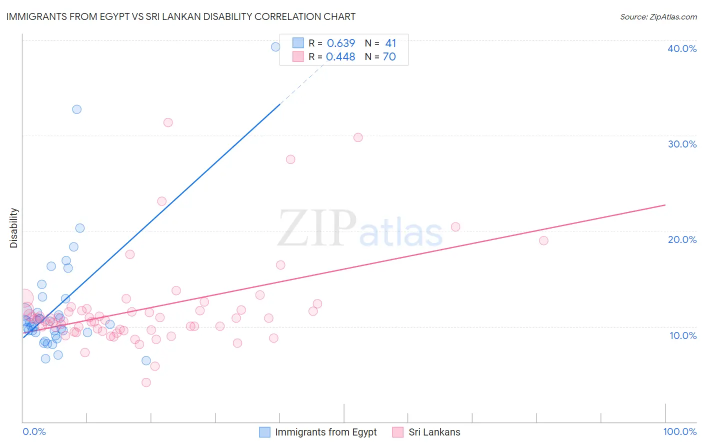 Immigrants from Egypt vs Sri Lankan Disability