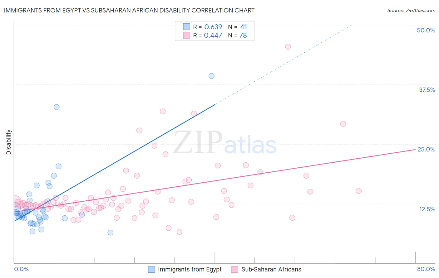 Immigrants from Egypt vs Subsaharan African Disability