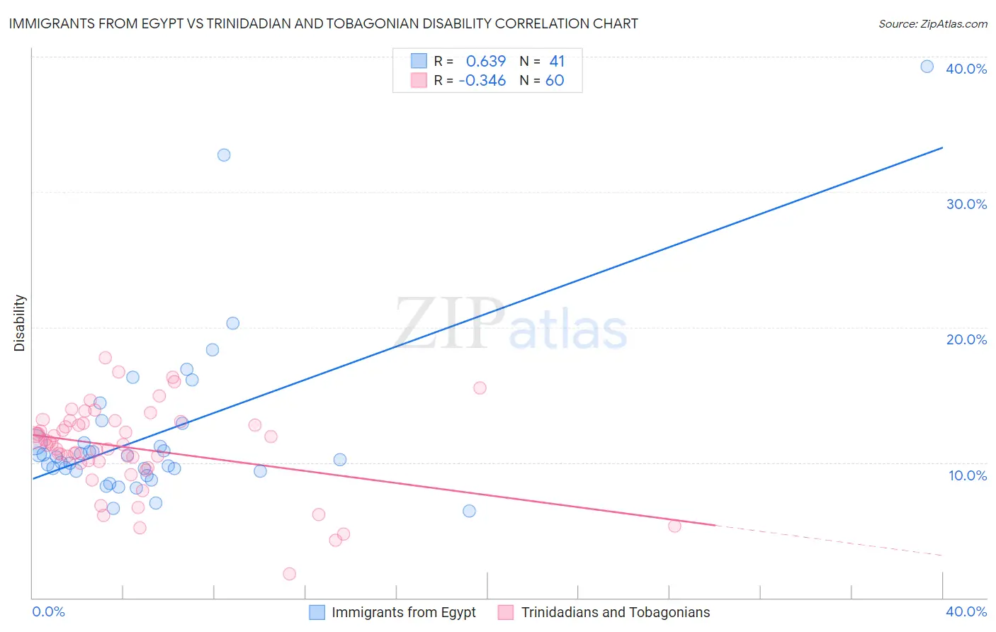 Immigrants from Egypt vs Trinidadian and Tobagonian Disability