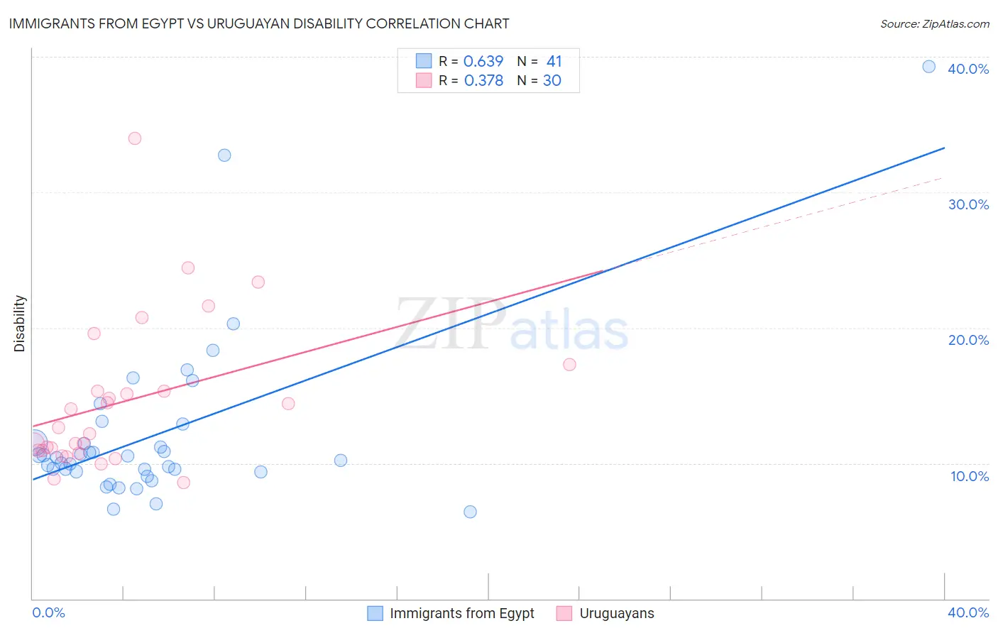 Immigrants from Egypt vs Uruguayan Disability