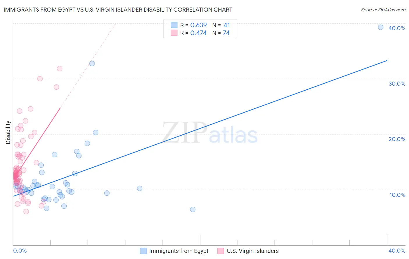 Immigrants from Egypt vs U.S. Virgin Islander Disability
