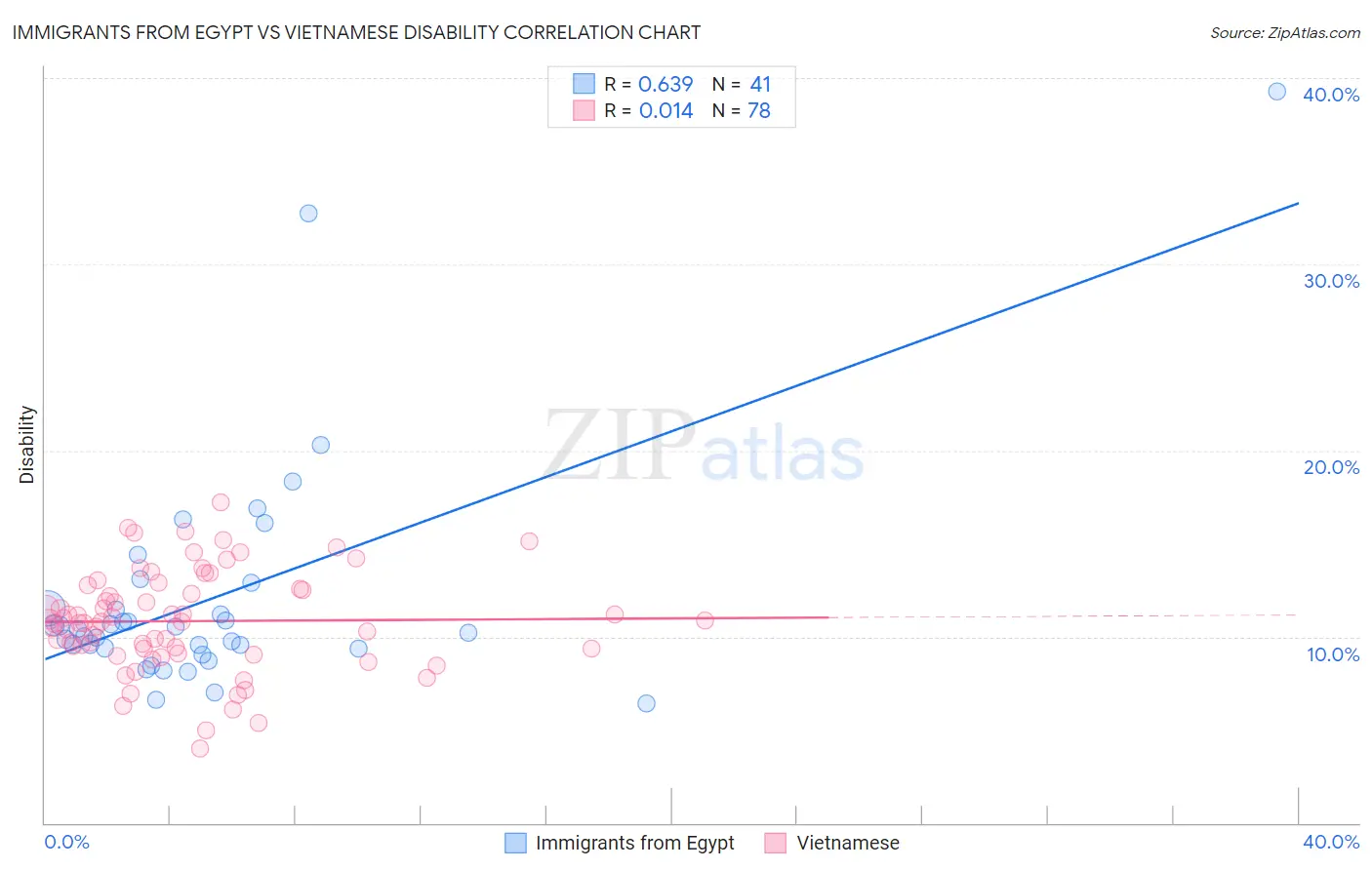 Immigrants from Egypt vs Vietnamese Disability