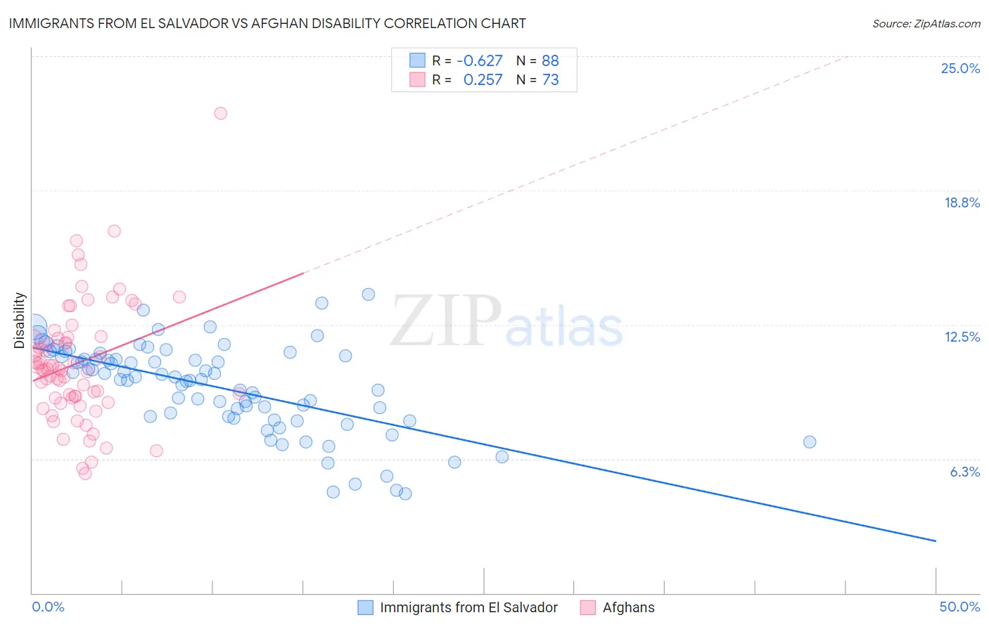 Immigrants from El Salvador vs Afghan Disability