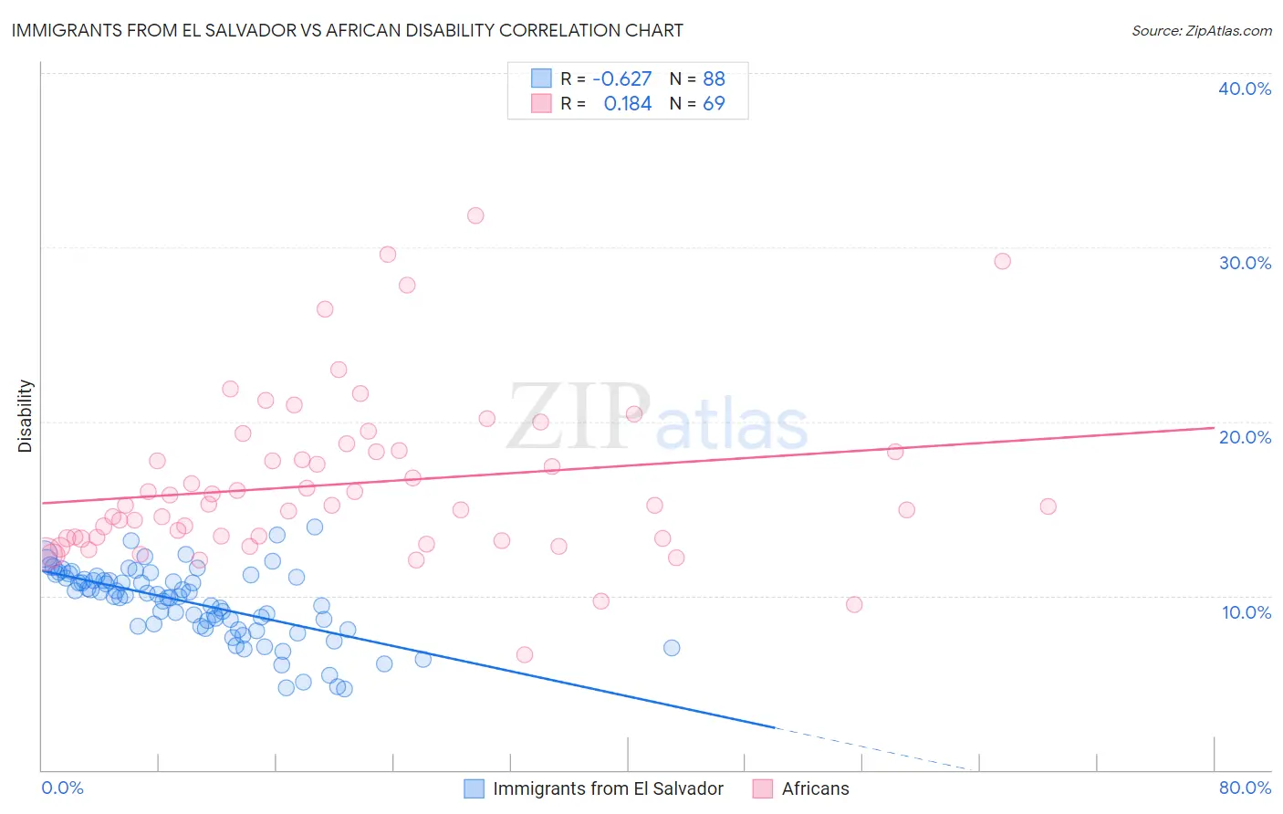 Immigrants from El Salvador vs African Disability