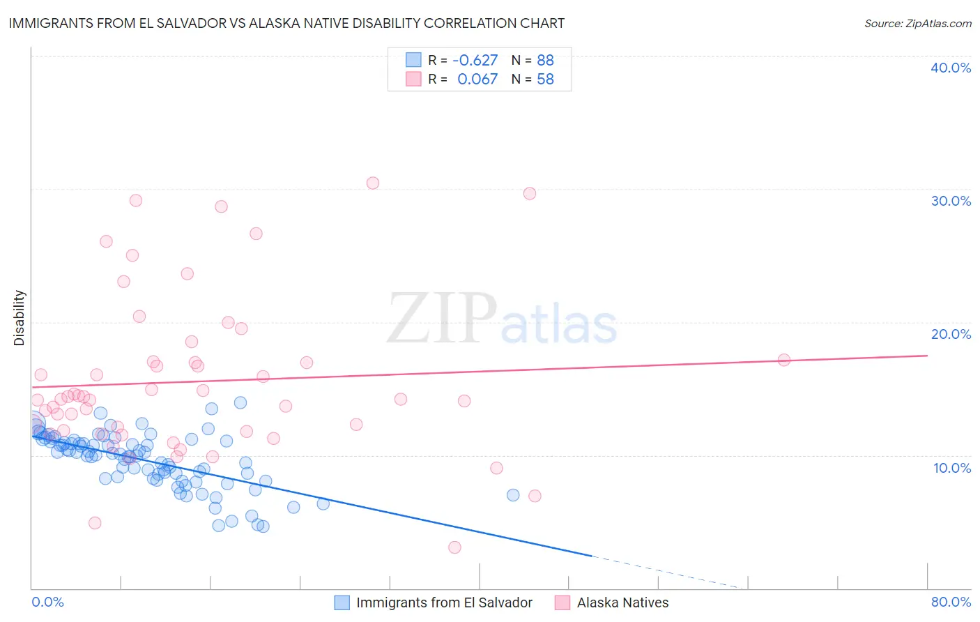 Immigrants from El Salvador vs Alaska Native Disability