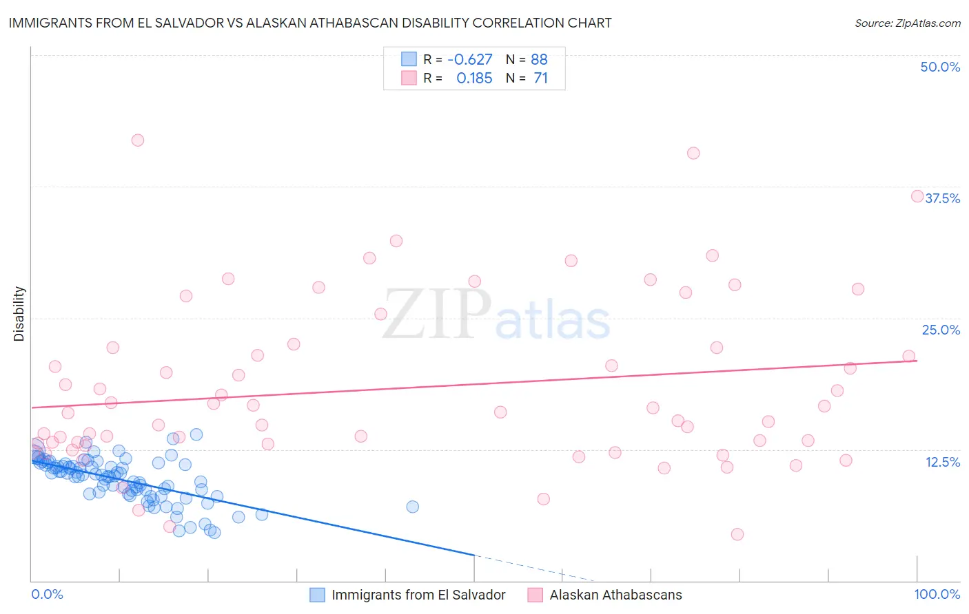 Immigrants from El Salvador vs Alaskan Athabascan Disability