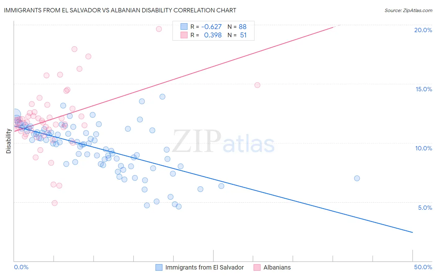 Immigrants from El Salvador vs Albanian Disability