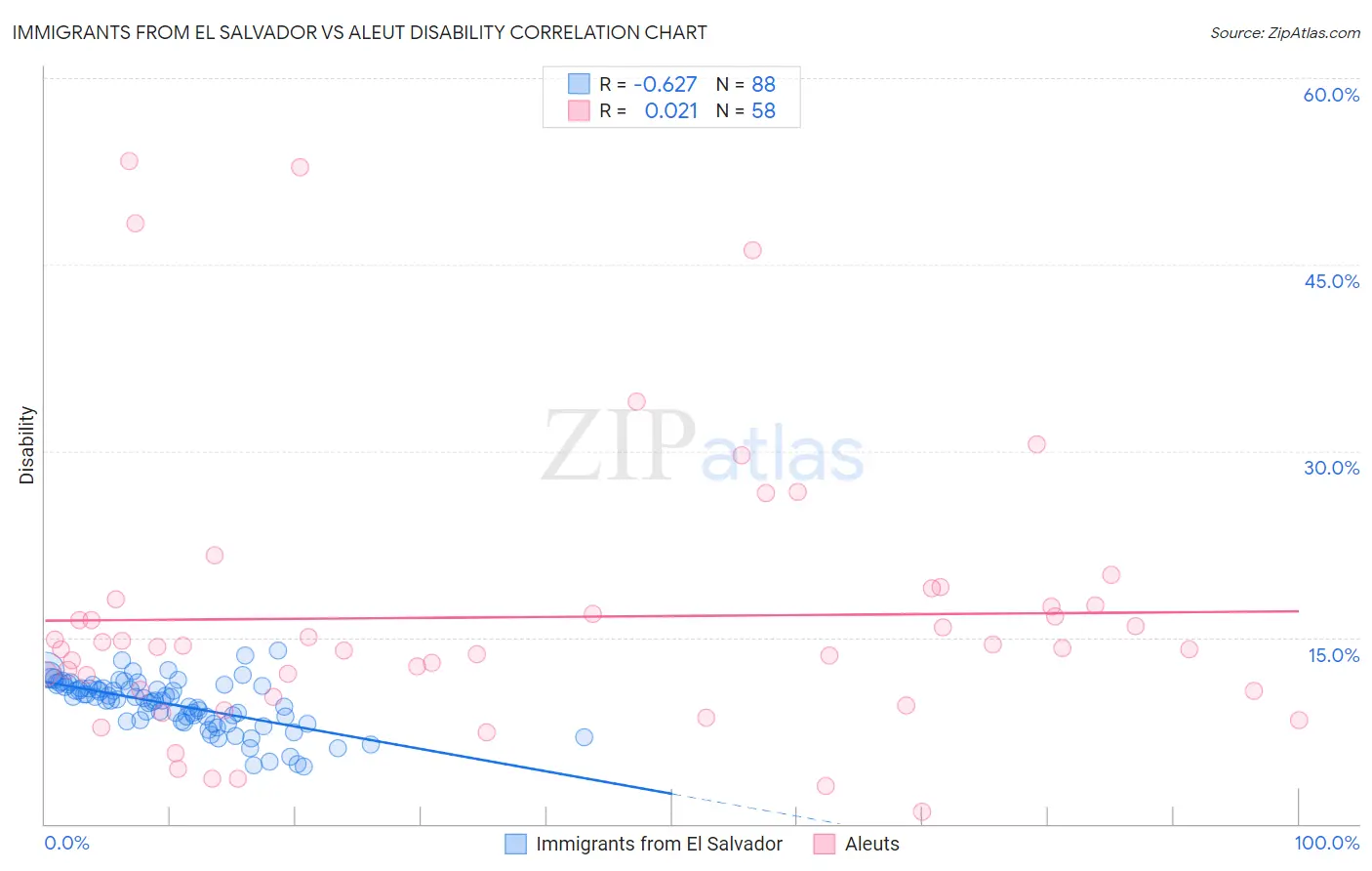 Immigrants from El Salvador vs Aleut Disability