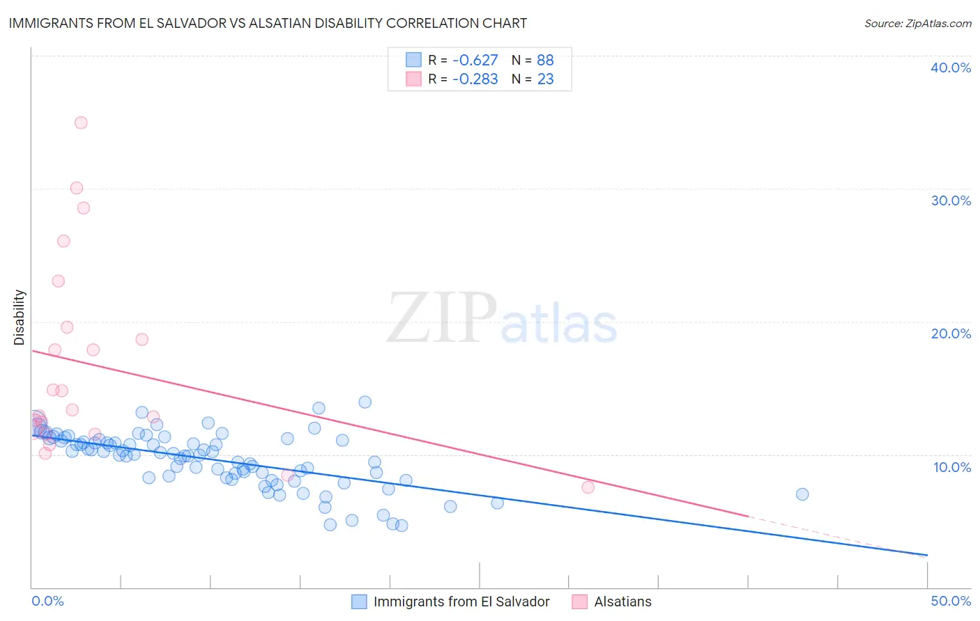 Immigrants from El Salvador vs Alsatian Disability