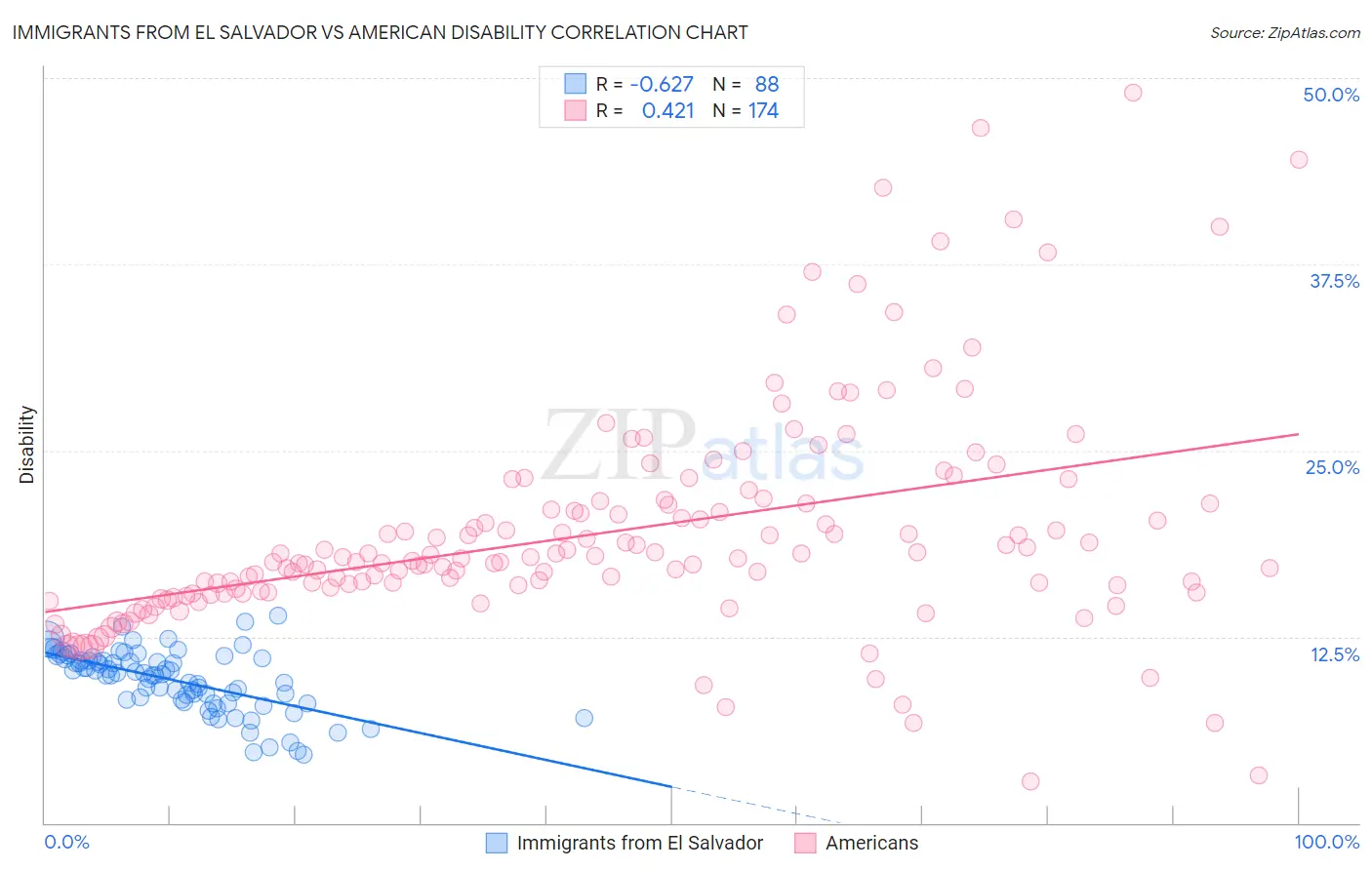 Immigrants from El Salvador vs American Disability