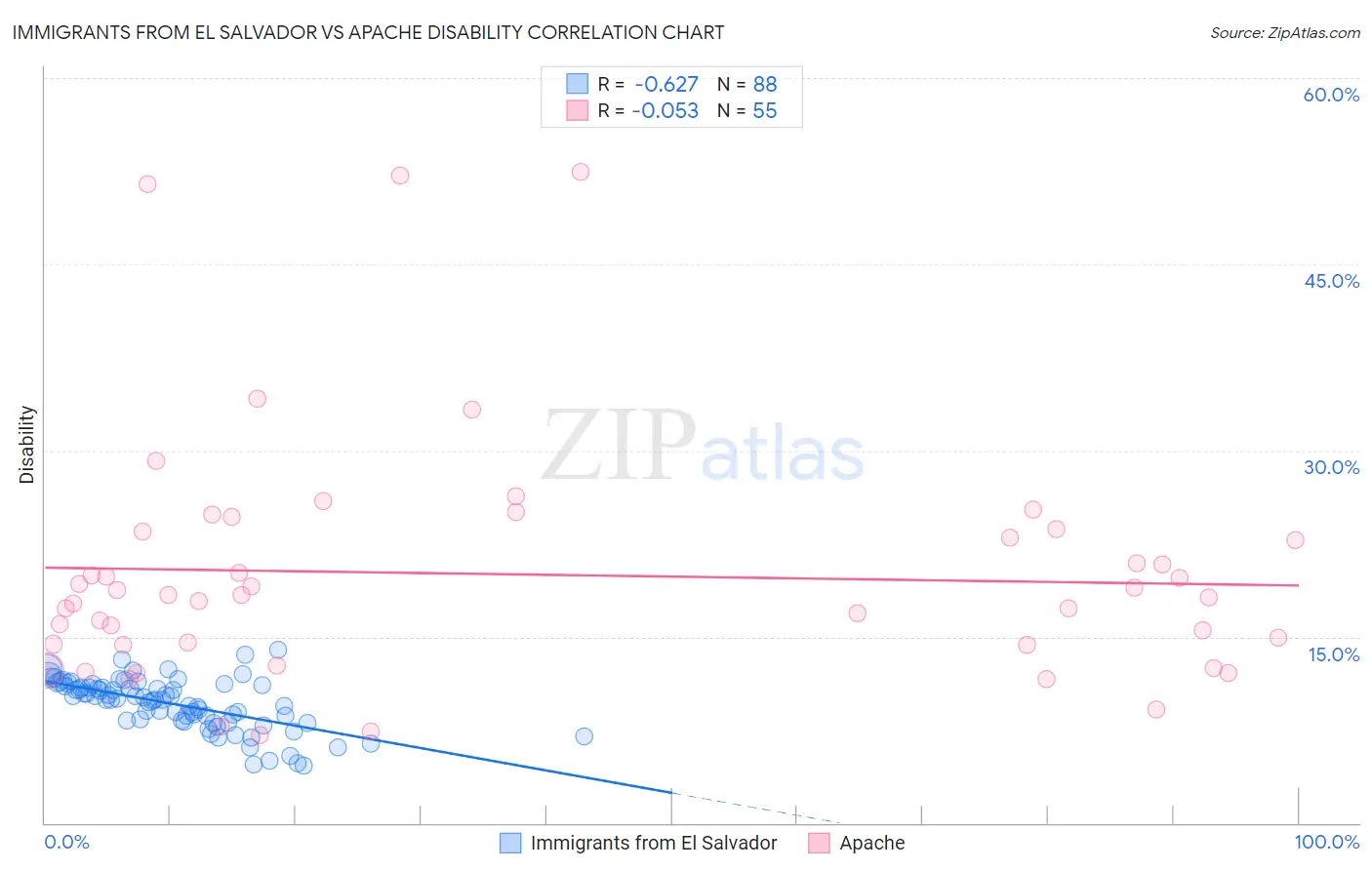 Immigrants from El Salvador vs Apache Disability