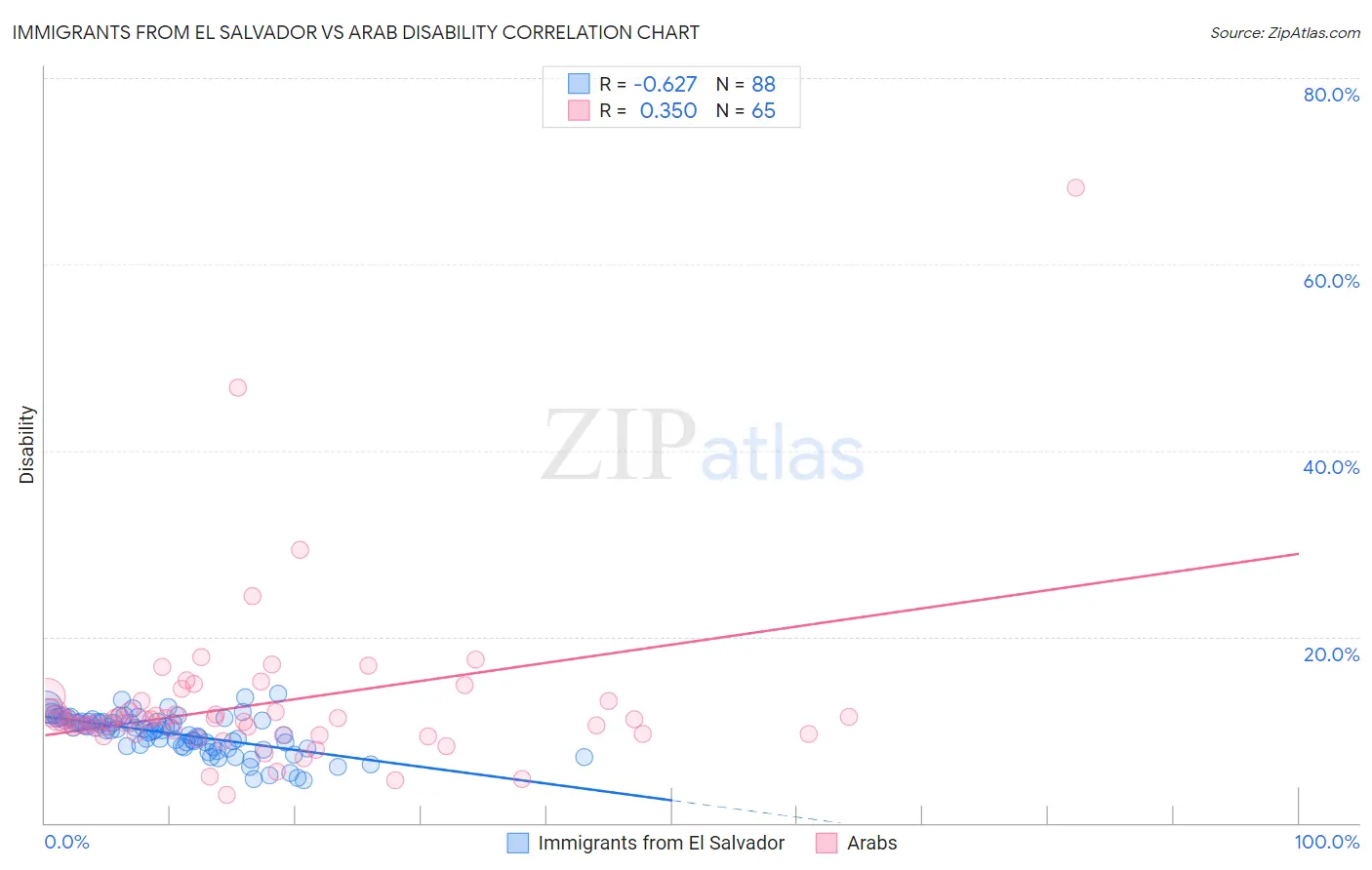 Immigrants from El Salvador vs Arab Disability