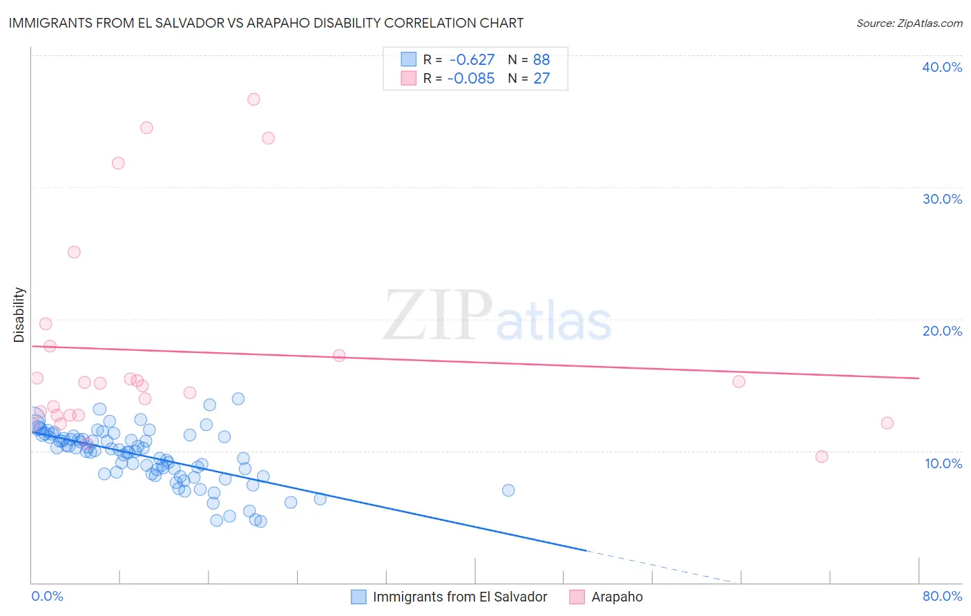 Immigrants from El Salvador vs Arapaho Disability