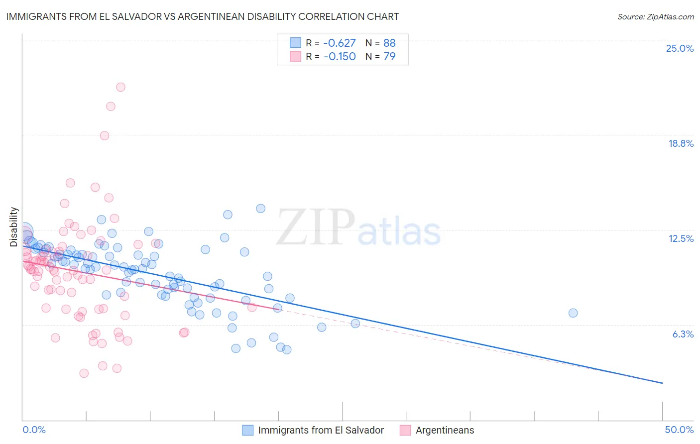 Immigrants from El Salvador vs Argentinean Disability