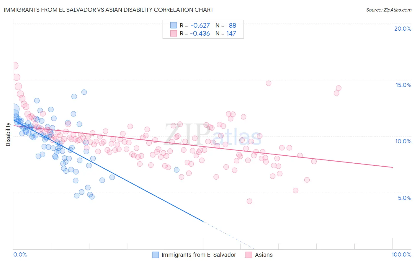 Immigrants from El Salvador vs Asian Disability