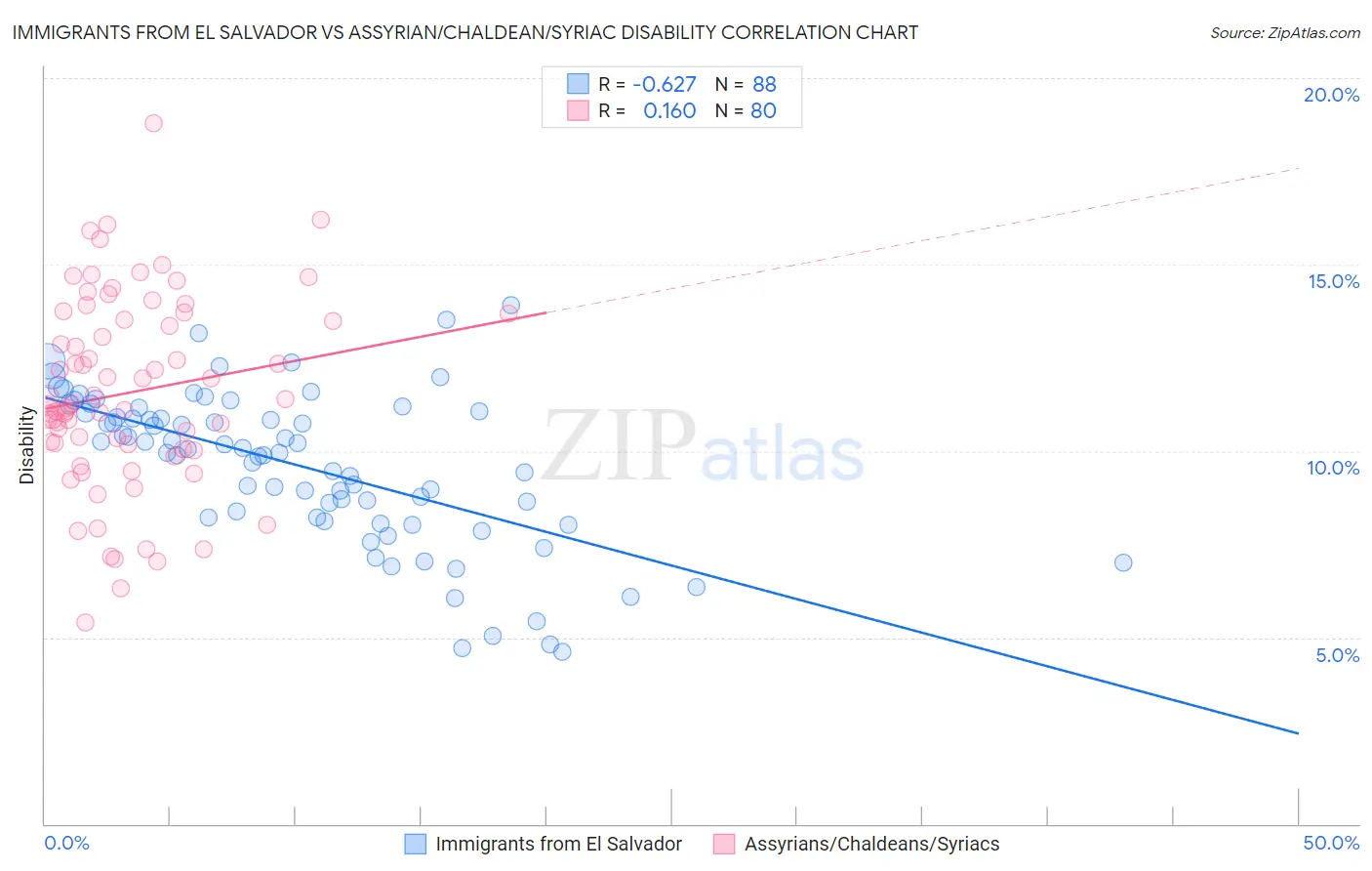 Immigrants from El Salvador vs Assyrian/Chaldean/Syriac Disability