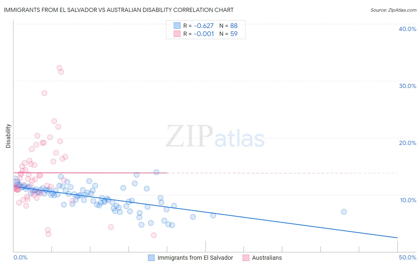 Immigrants from El Salvador vs Australian Disability