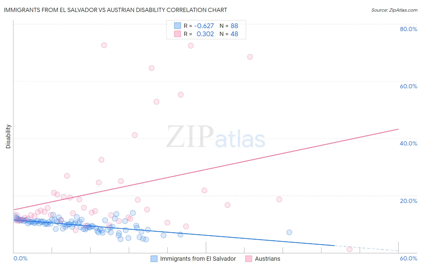 Immigrants from El Salvador vs Austrian Disability