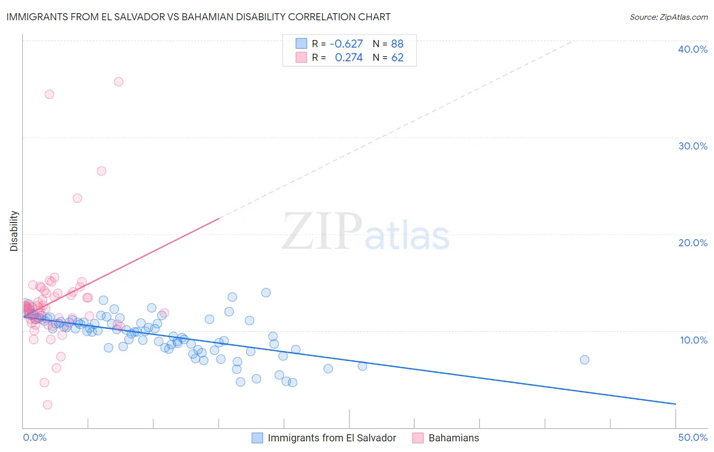 Immigrants from El Salvador vs Bahamian Disability