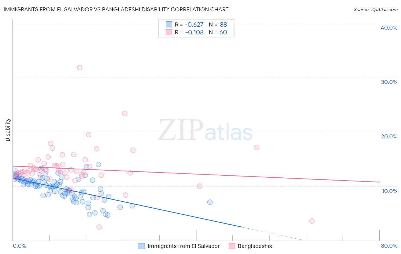 Immigrants from El Salvador vs Bangladeshi Disability