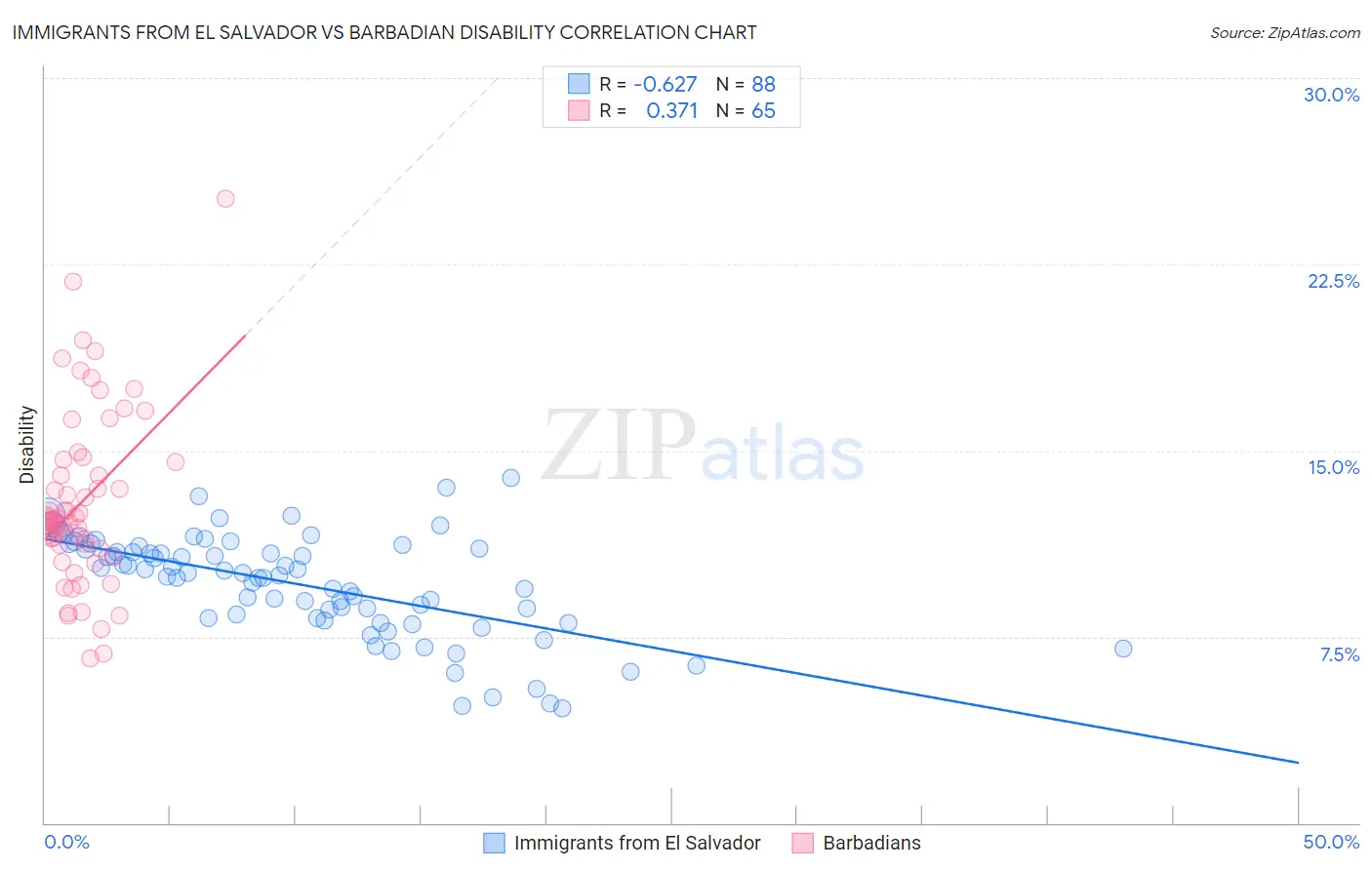 Immigrants from El Salvador vs Barbadian Disability