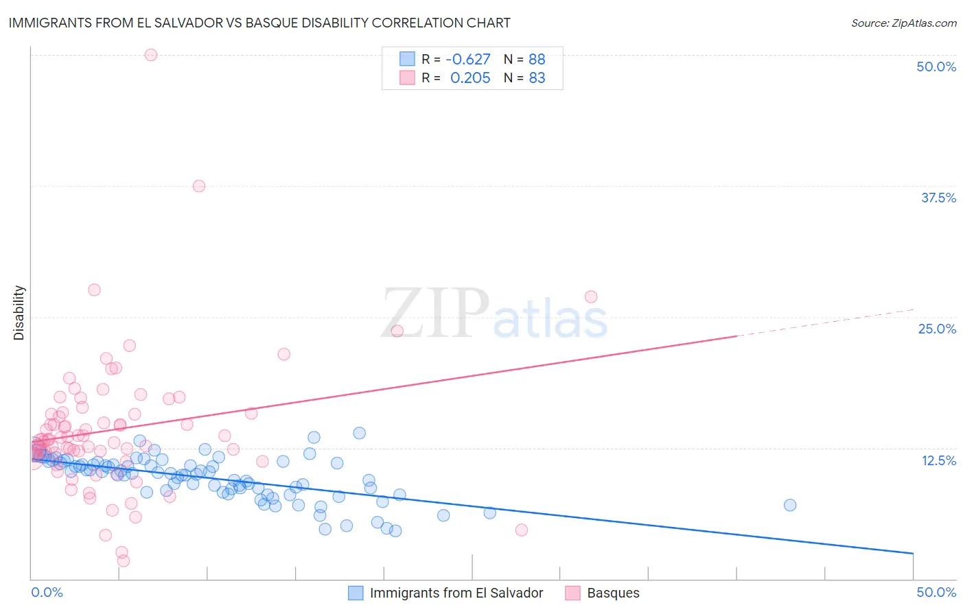 Immigrants from El Salvador vs Basque Disability