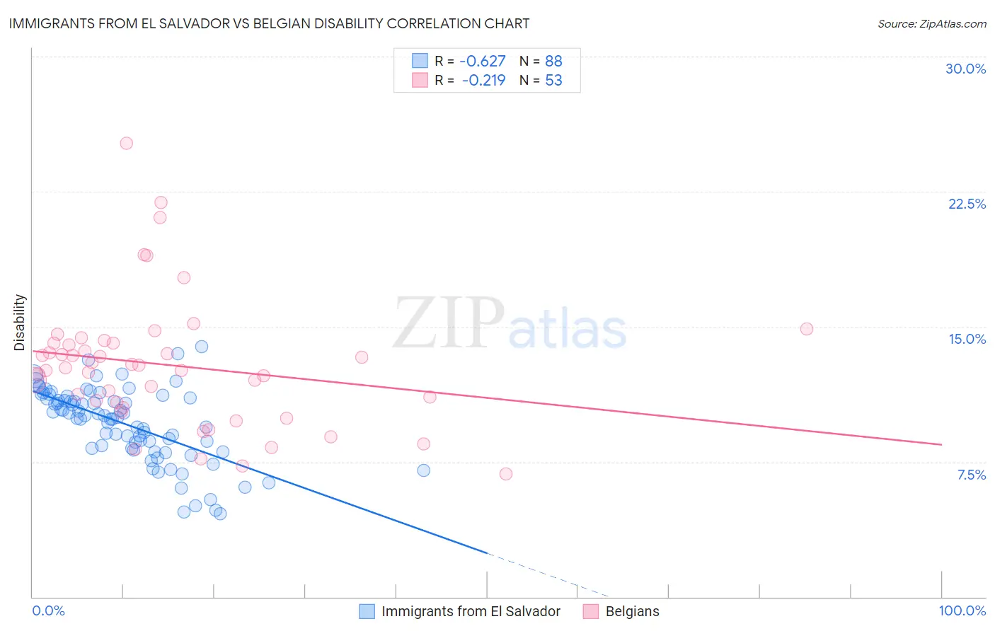 Immigrants from El Salvador vs Belgian Disability