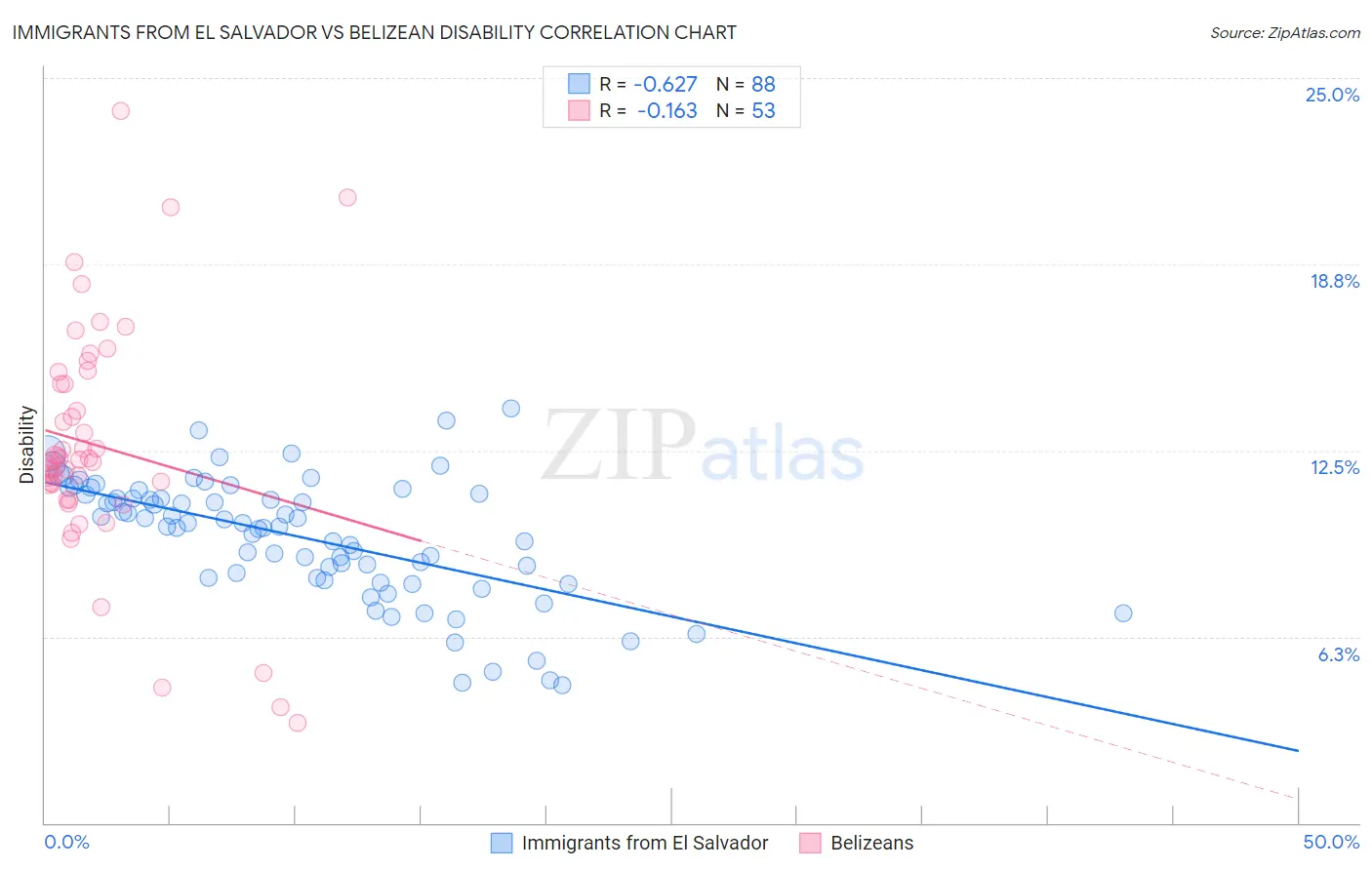 Immigrants from El Salvador vs Belizean Disability