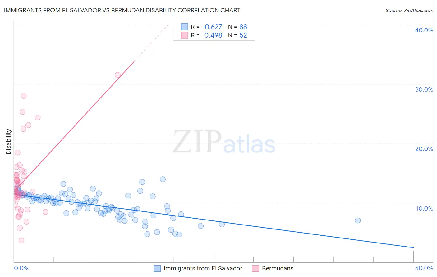 Immigrants from El Salvador vs Bermudan Disability