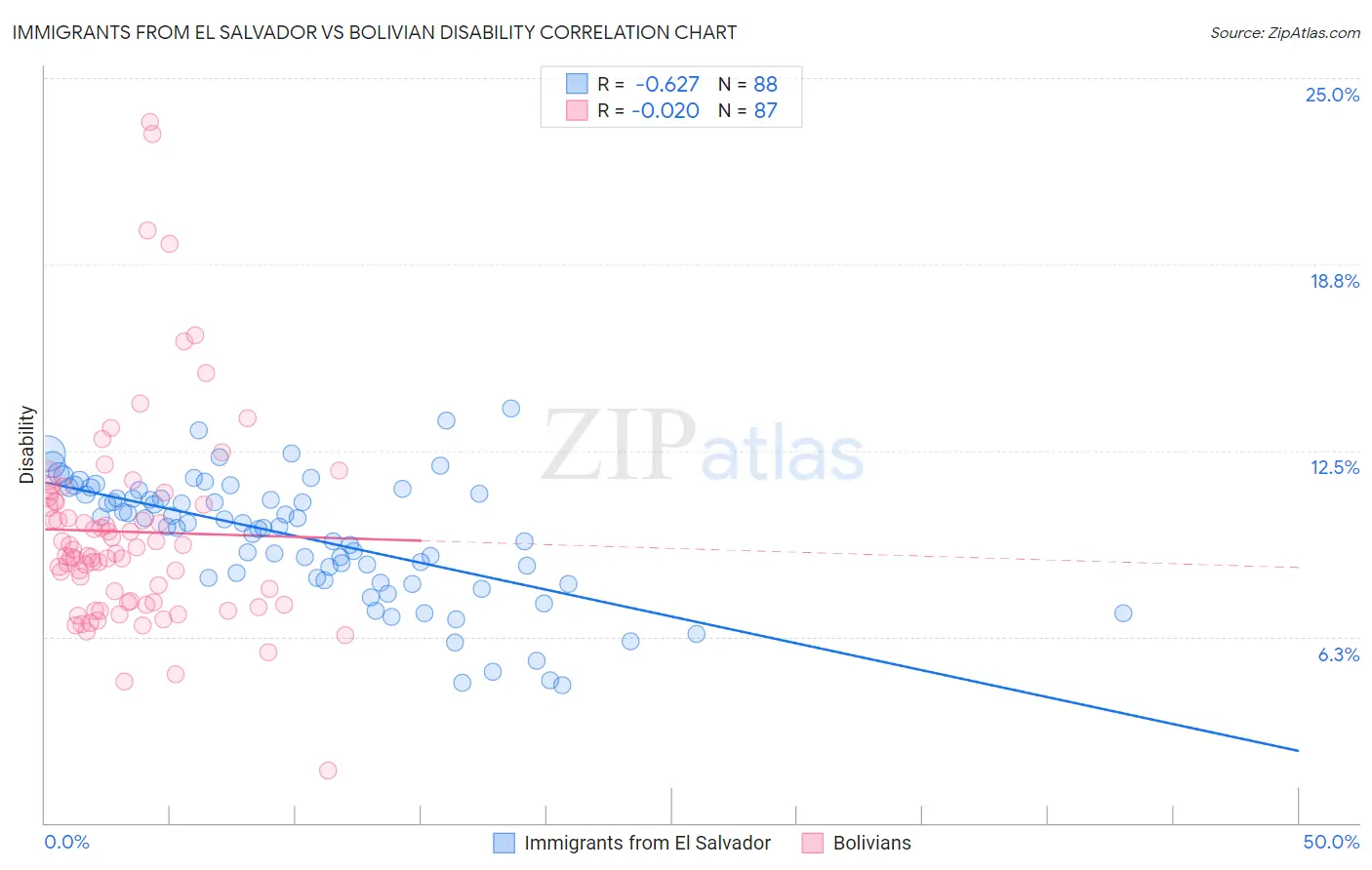 Immigrants from El Salvador vs Bolivian Disability