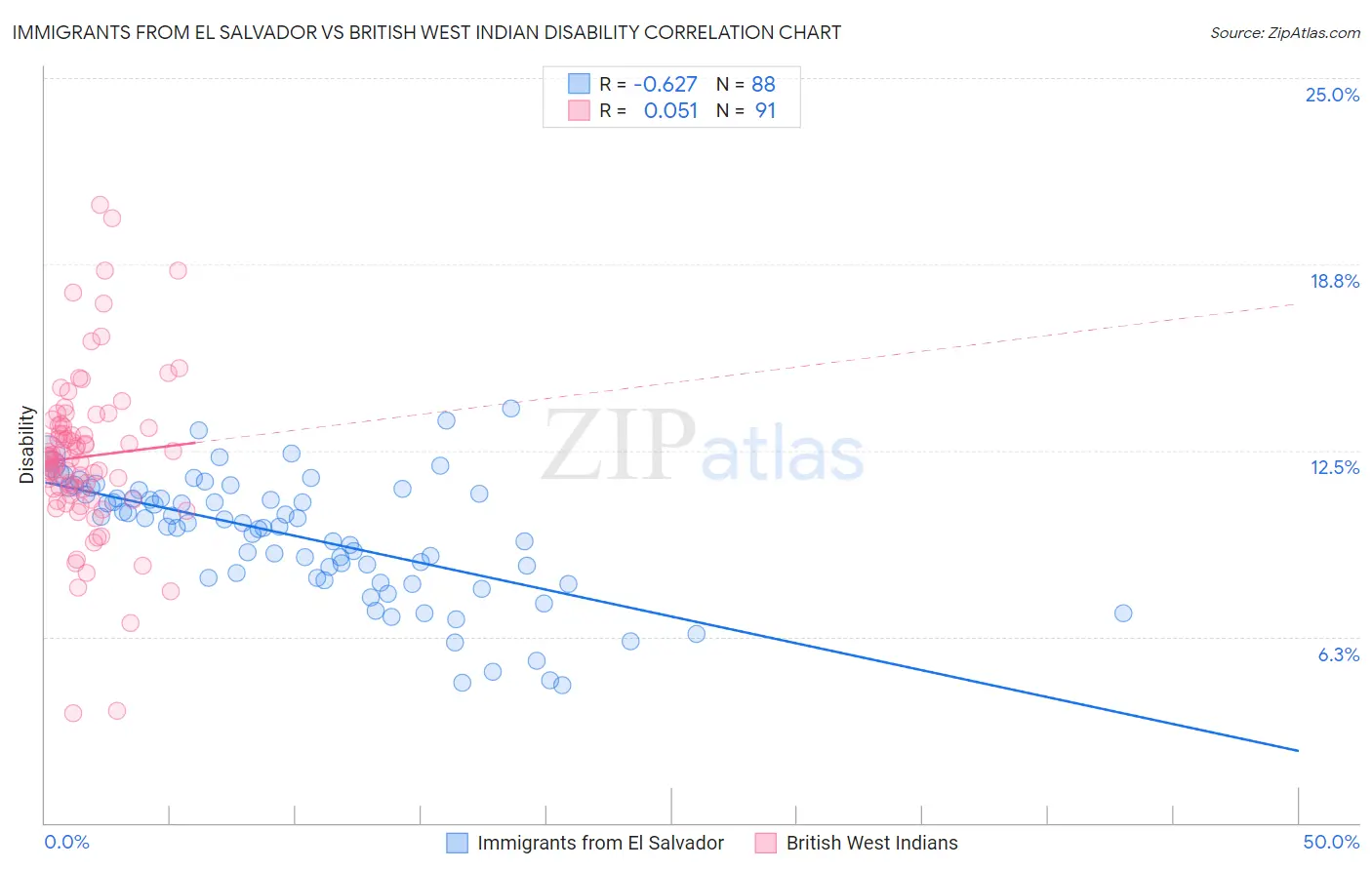 Immigrants from El Salvador vs British West Indian Disability