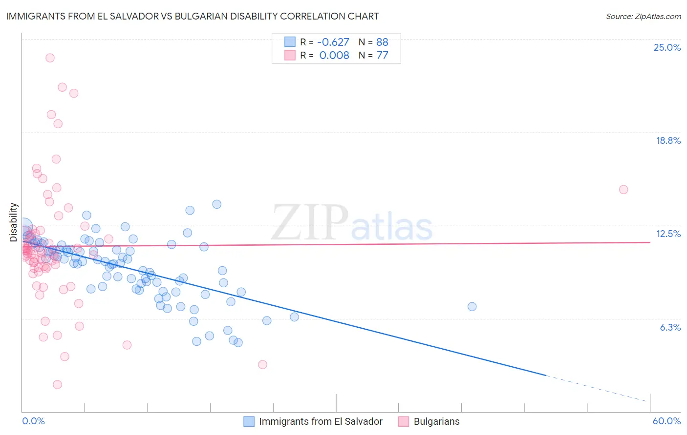 Immigrants from El Salvador vs Bulgarian Disability