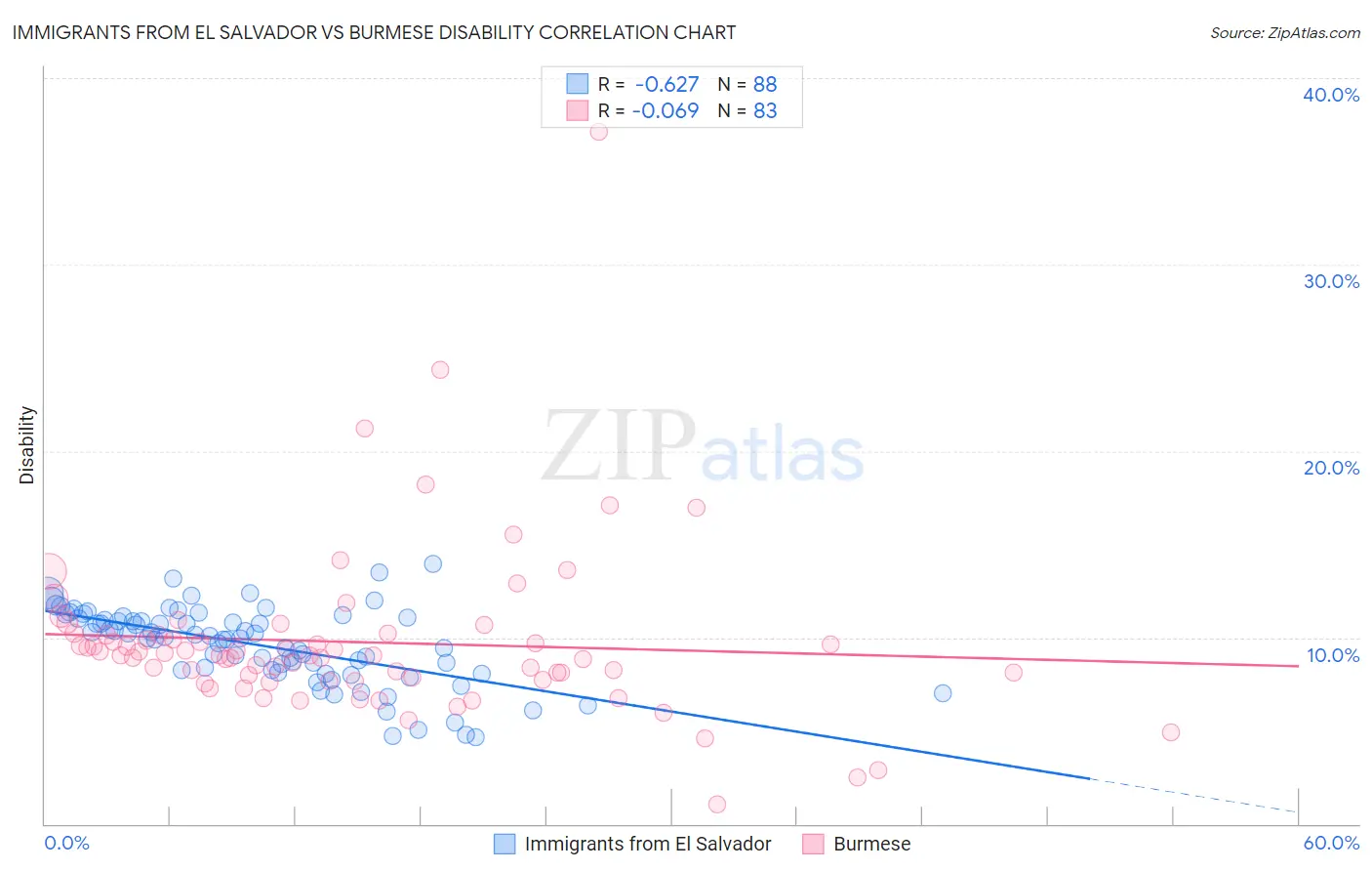 Immigrants from El Salvador vs Burmese Disability