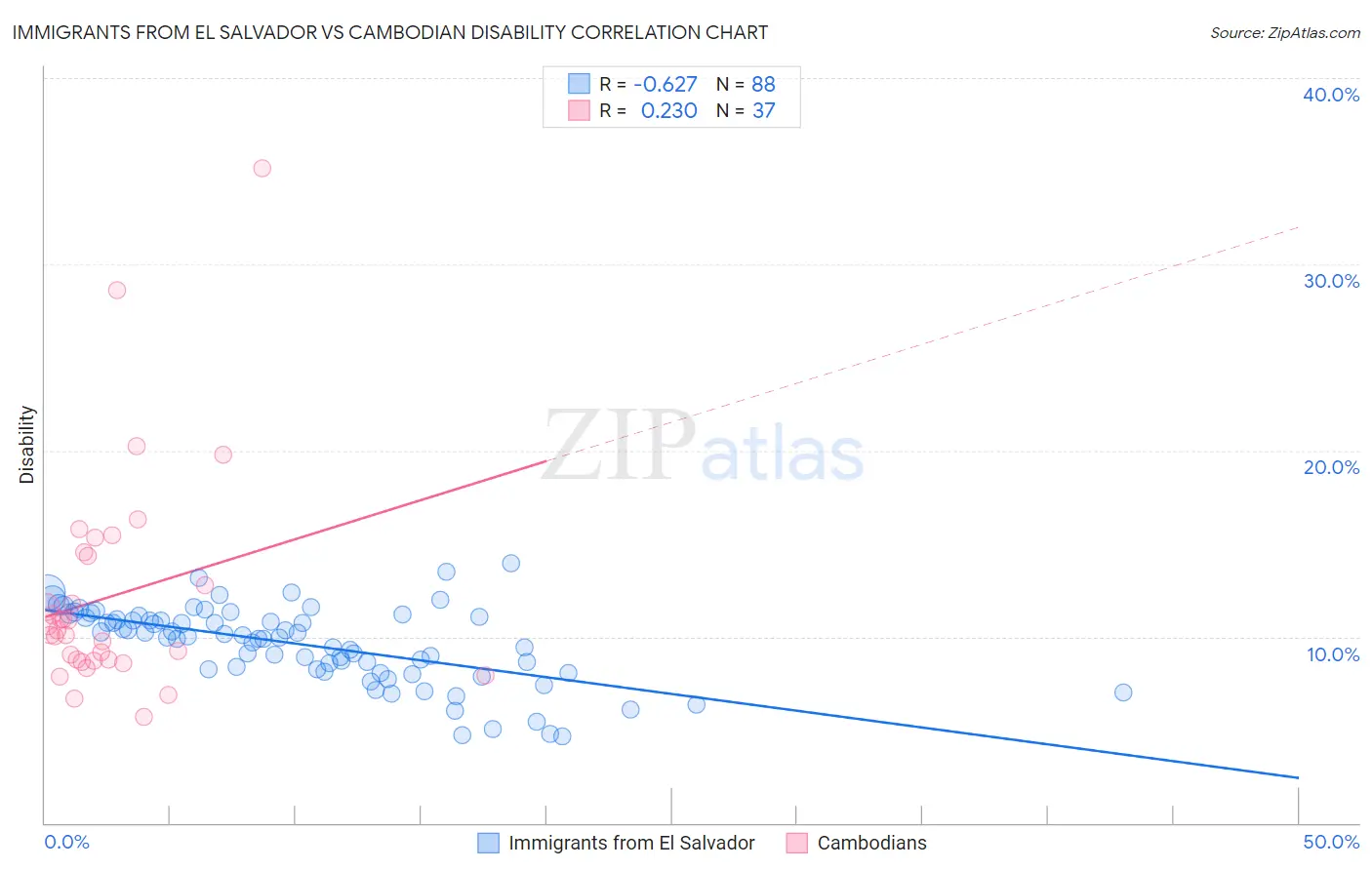 Immigrants from El Salvador vs Cambodian Disability