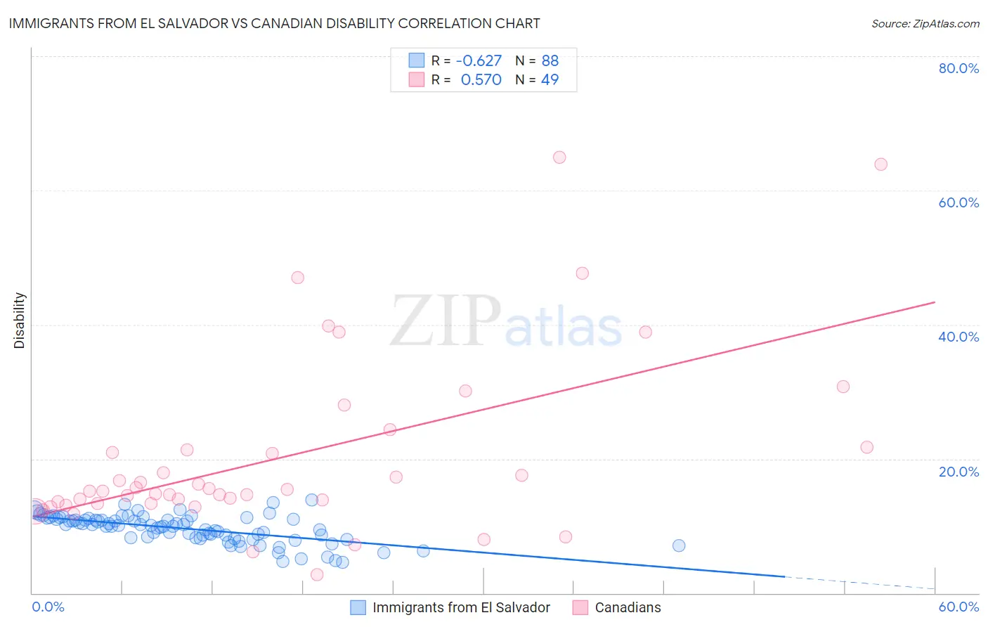 Immigrants from El Salvador vs Canadian Disability