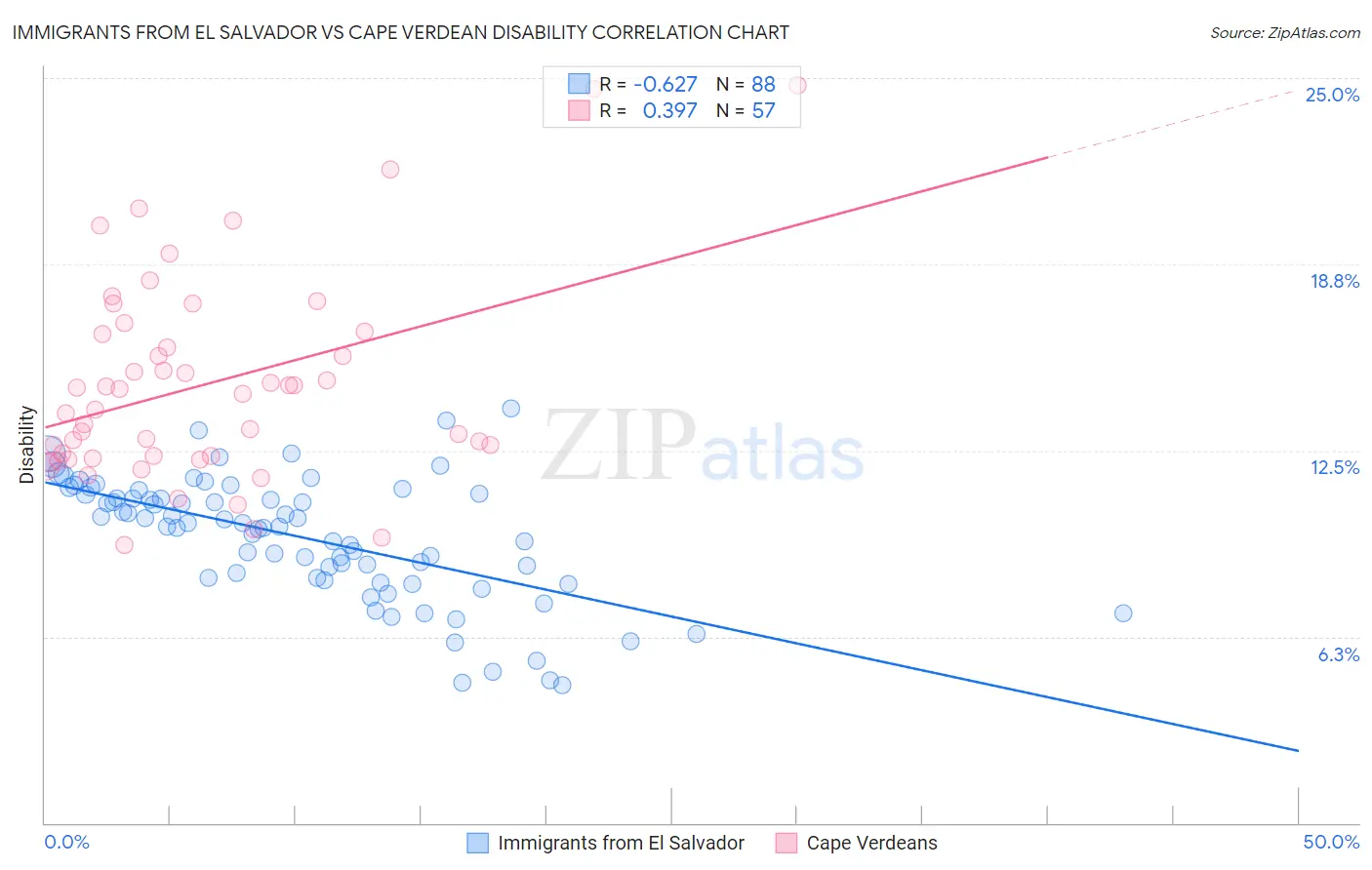 Immigrants from El Salvador vs Cape Verdean Disability
