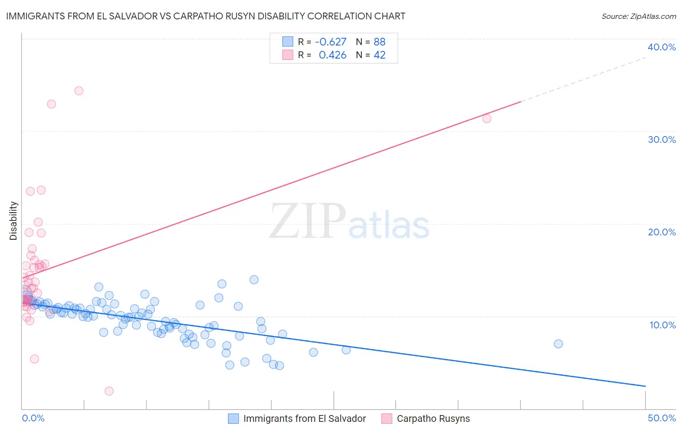 Immigrants from El Salvador vs Carpatho Rusyn Disability